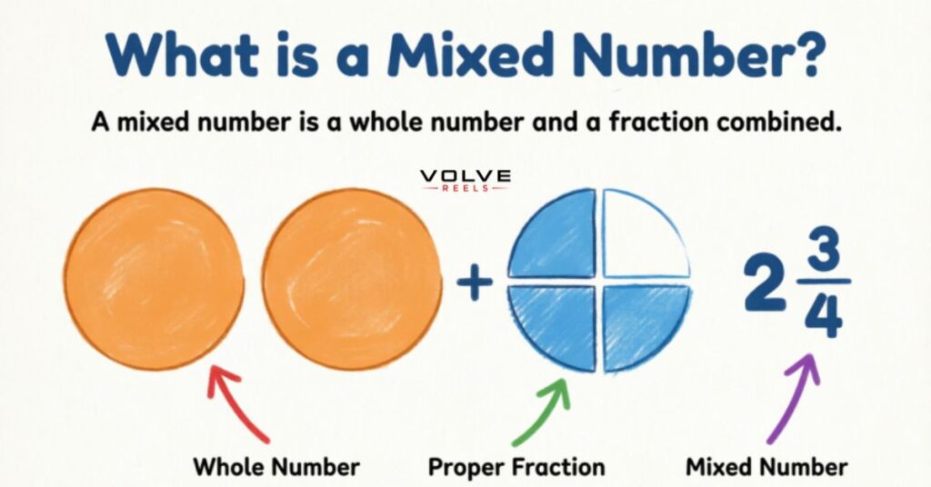 What is a mixed number in fractions